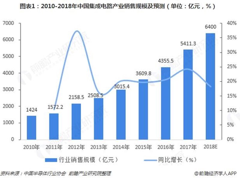 集成电路销售